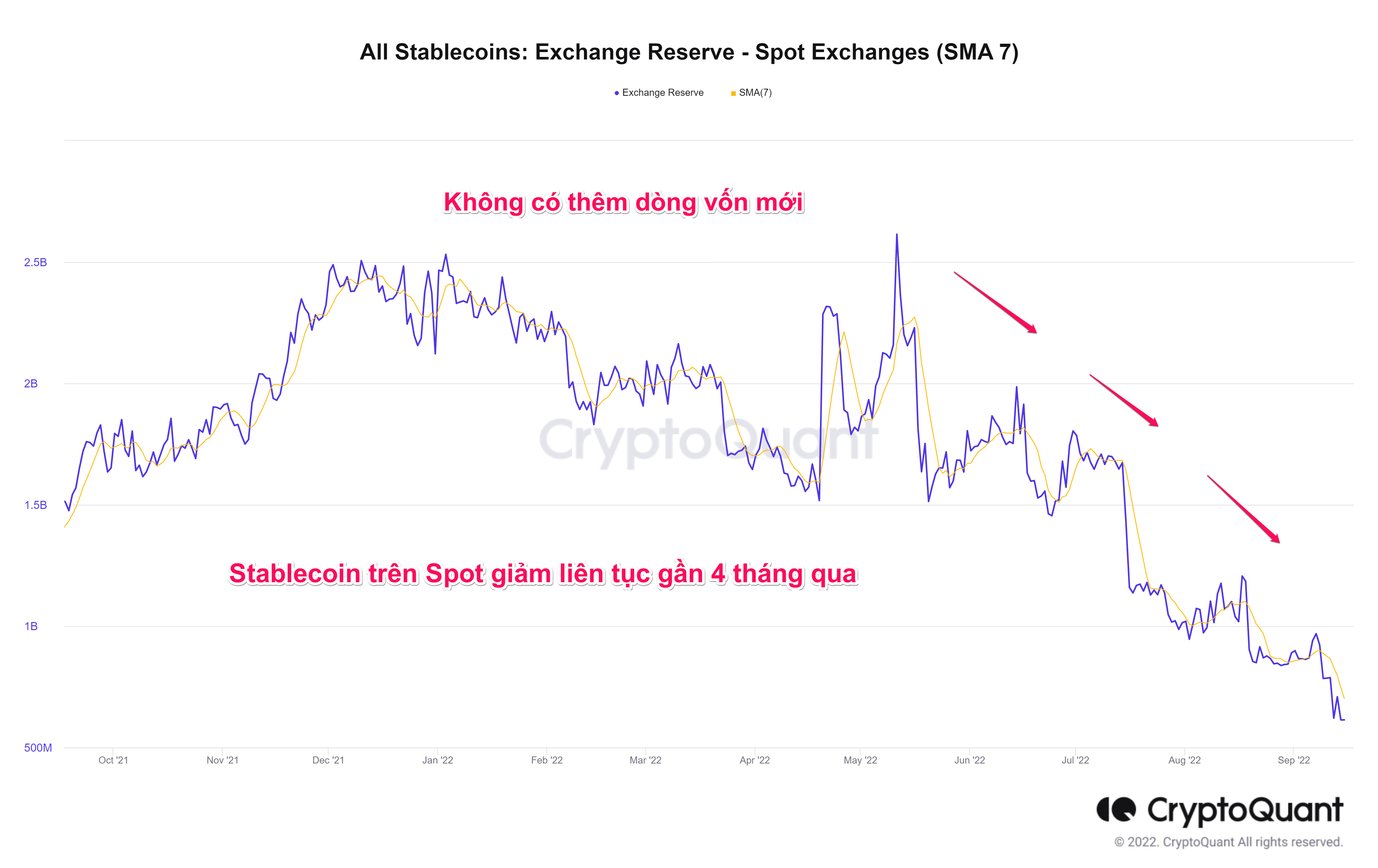 Lượng Stablecoin trên các sàn Spot. Nguồn: CryptoQuant.