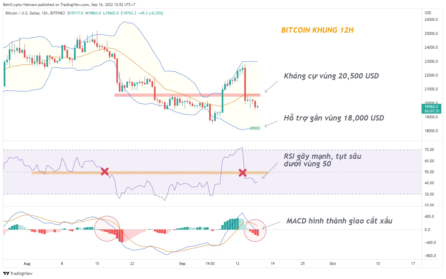 Cập nhật phân tích kỹ thuật Bitcoin hậu The Merge.