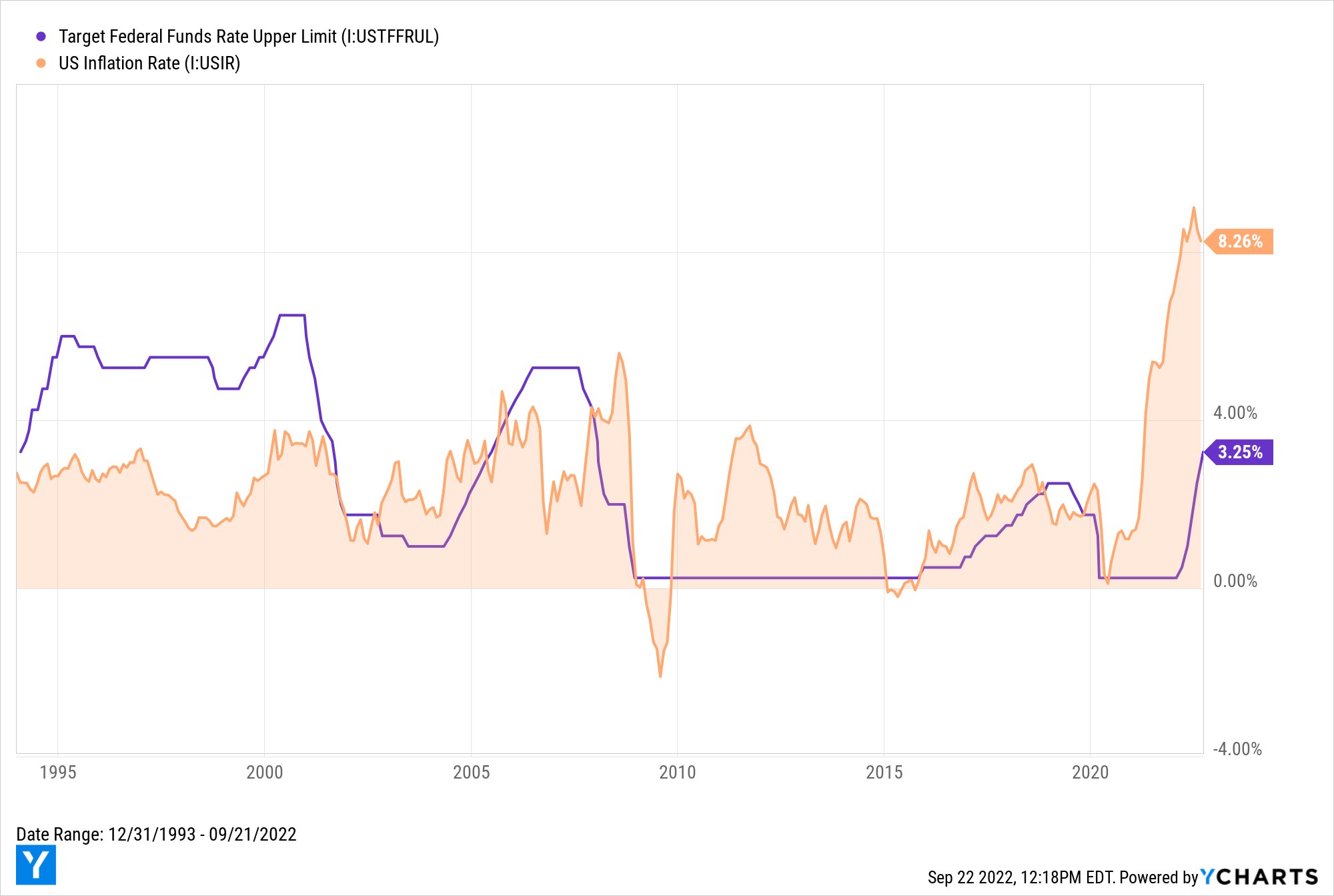 Lãi suất và lạm phát Hoa Kỳ. Nguồn: Ycharts.