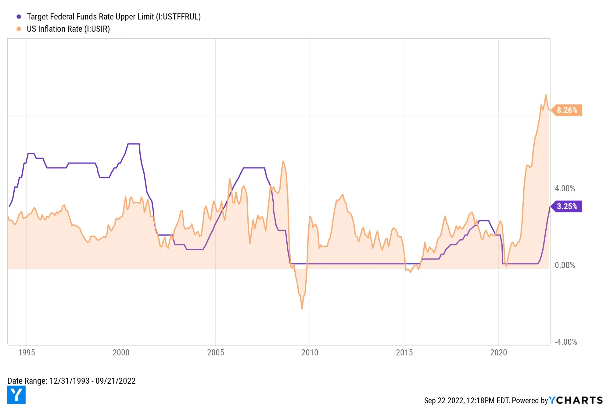 Lãi suất và lạm phát Hoa Kỳ. Nguồn: Ycharts.