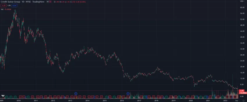 Biến động giá cổ phiếu CS của Credit Suisse