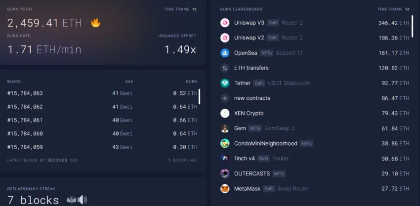 Lượng đốt ETH từ XEN Crypto