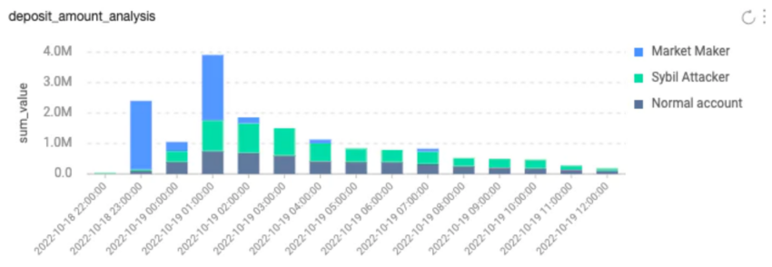Lượng token APT được đưa lên sàn giao dịch