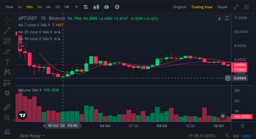 Biến động giá APT token