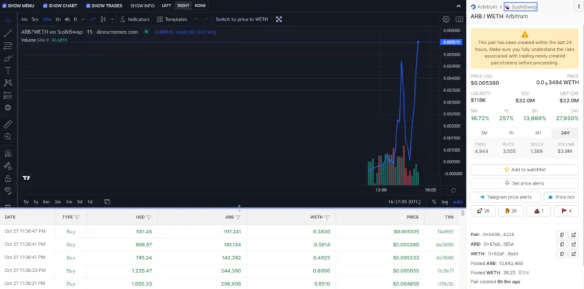 Biến động giá ARB token