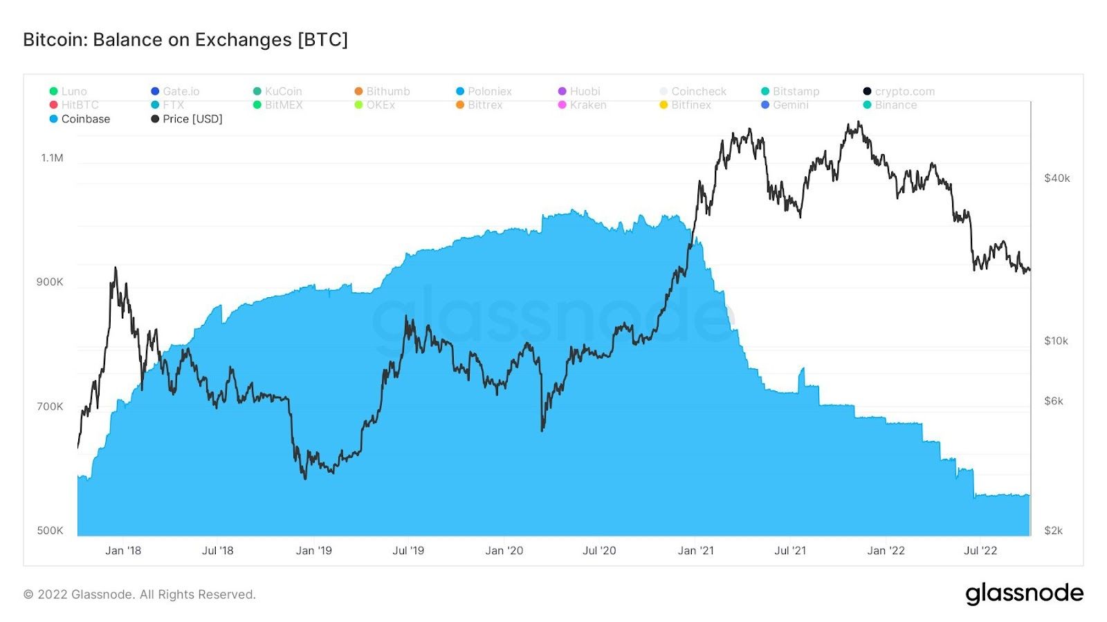Lượng BTC trên các sàn giao dịch