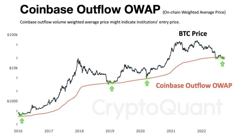 Chỉ số Coinbase Outflow OWAP