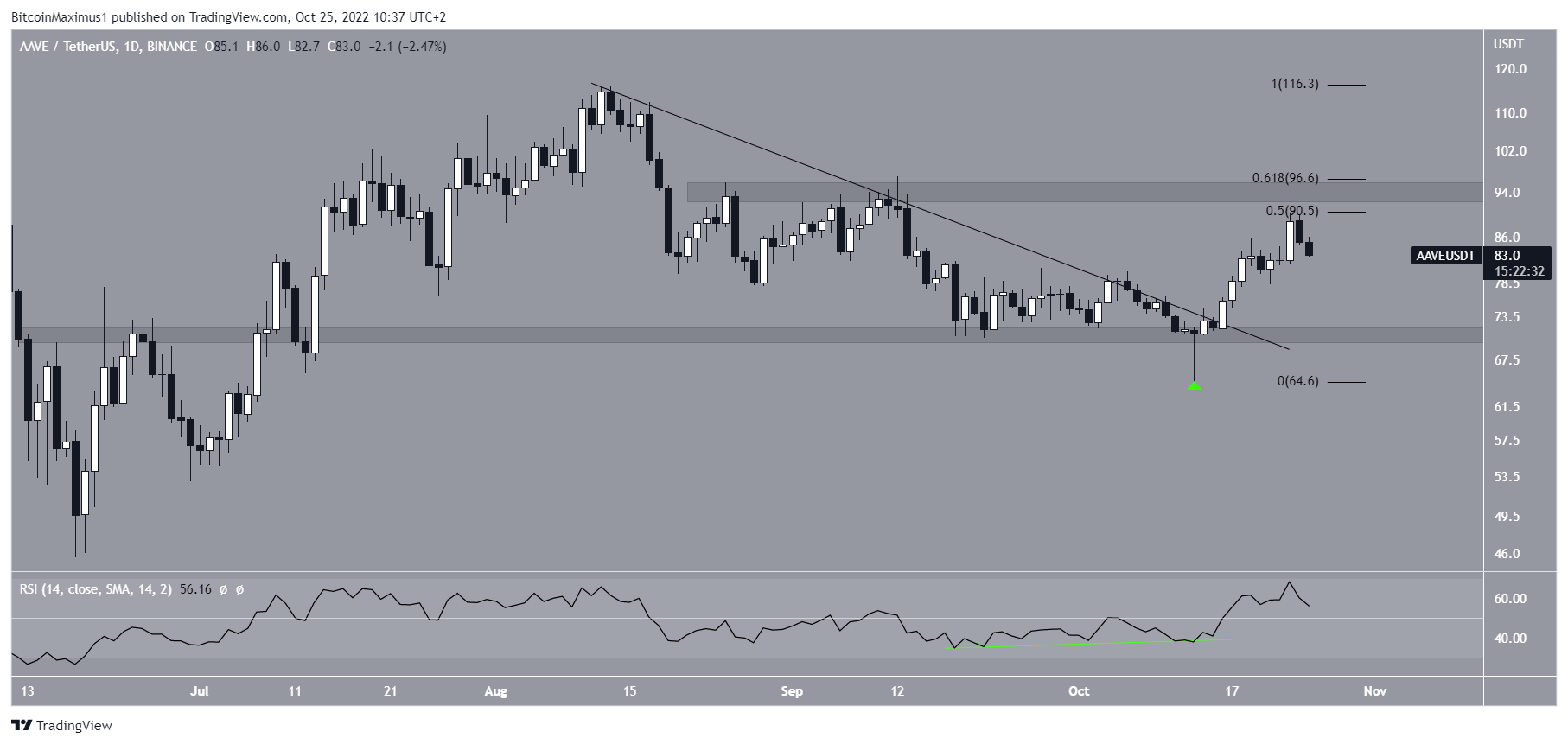 Biểu đồ AAVE/USDT theo TradingView