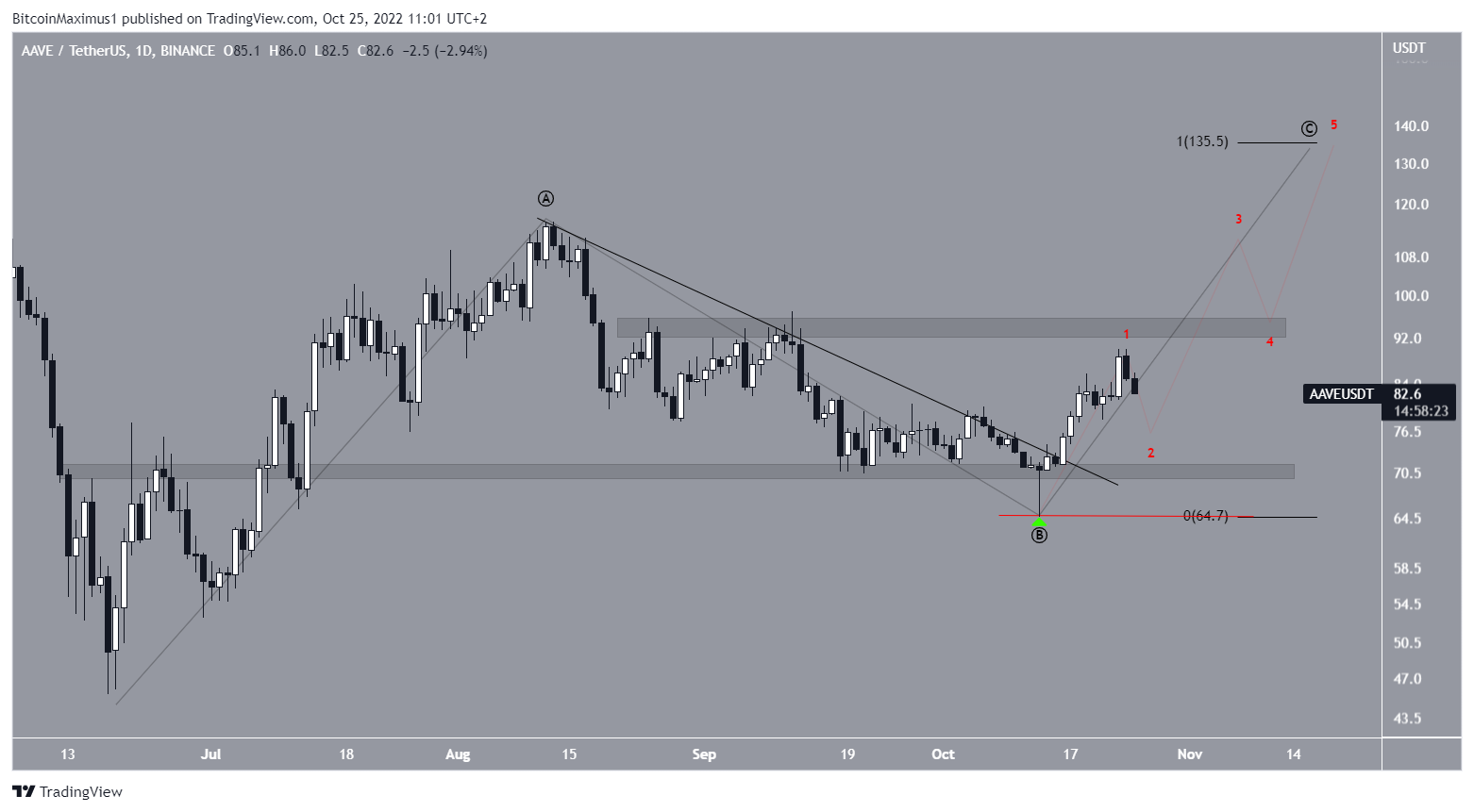 Biểu đồ AAVE/USDT theo TradingView