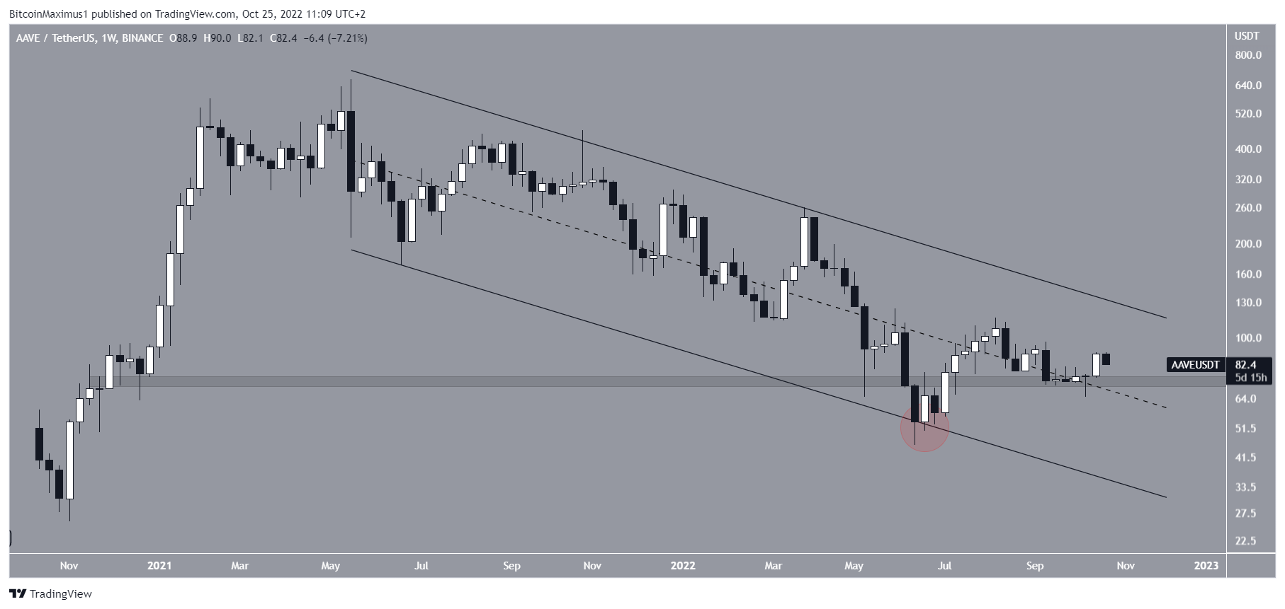 Biểu đồ AAVE/USDT theo TradingView