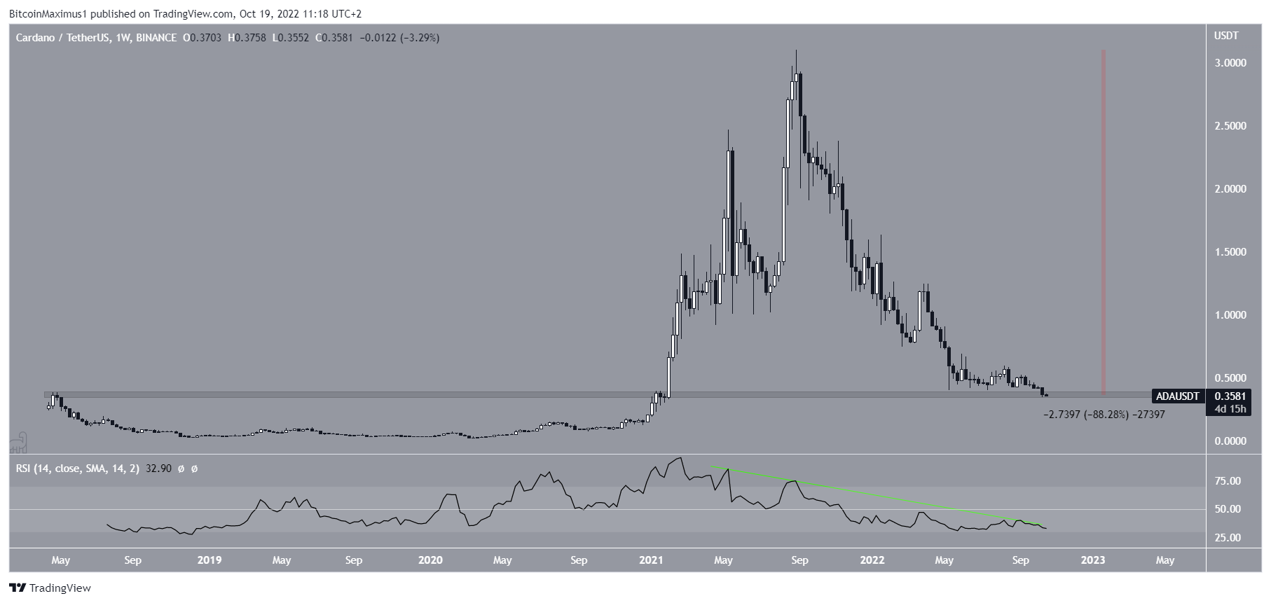Biểu đồ giá Cardano. Nguồn: TradingView