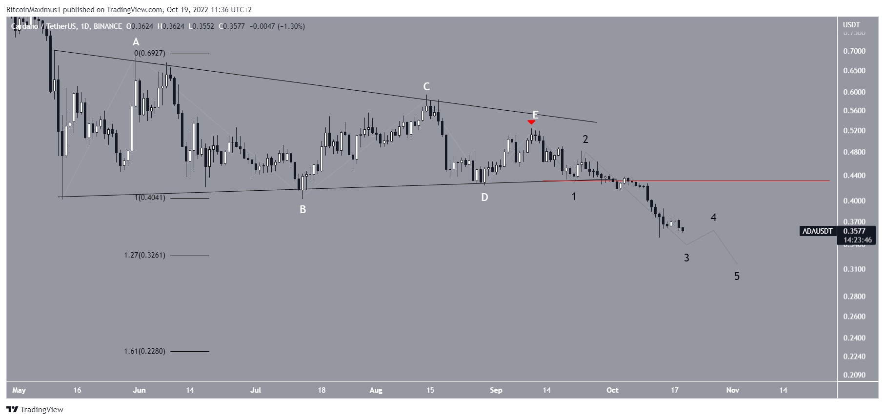 Biểu đồ giá Cardano. Nguồn: TradingView