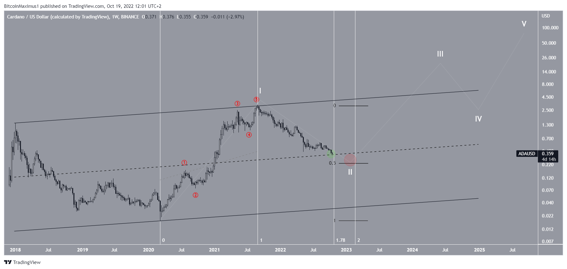 Biểu đồ ADA/USD theo TradingView
