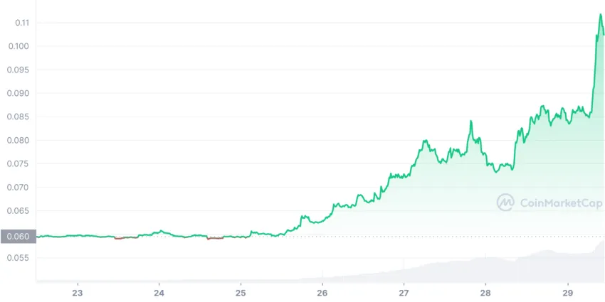 Giá dogecoin hôm nay tính từ 7 ngày qua