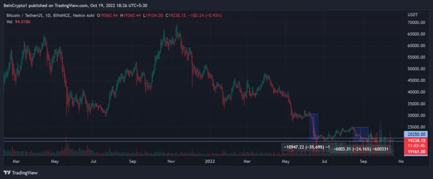 Biểu đồ BTC/USDT khung Daily | Nguồn: TradingView