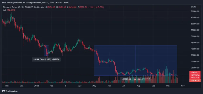Biểu đồ BTC/USDT khung 1 ngày | Nguồn: Trading View
