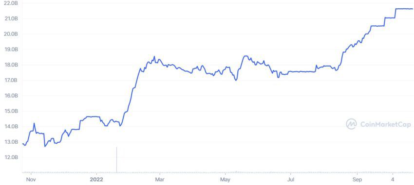 Vốn hóa thị trường của BUSD trong 1 năm qua (Nguồn: CoinMarketCap)
