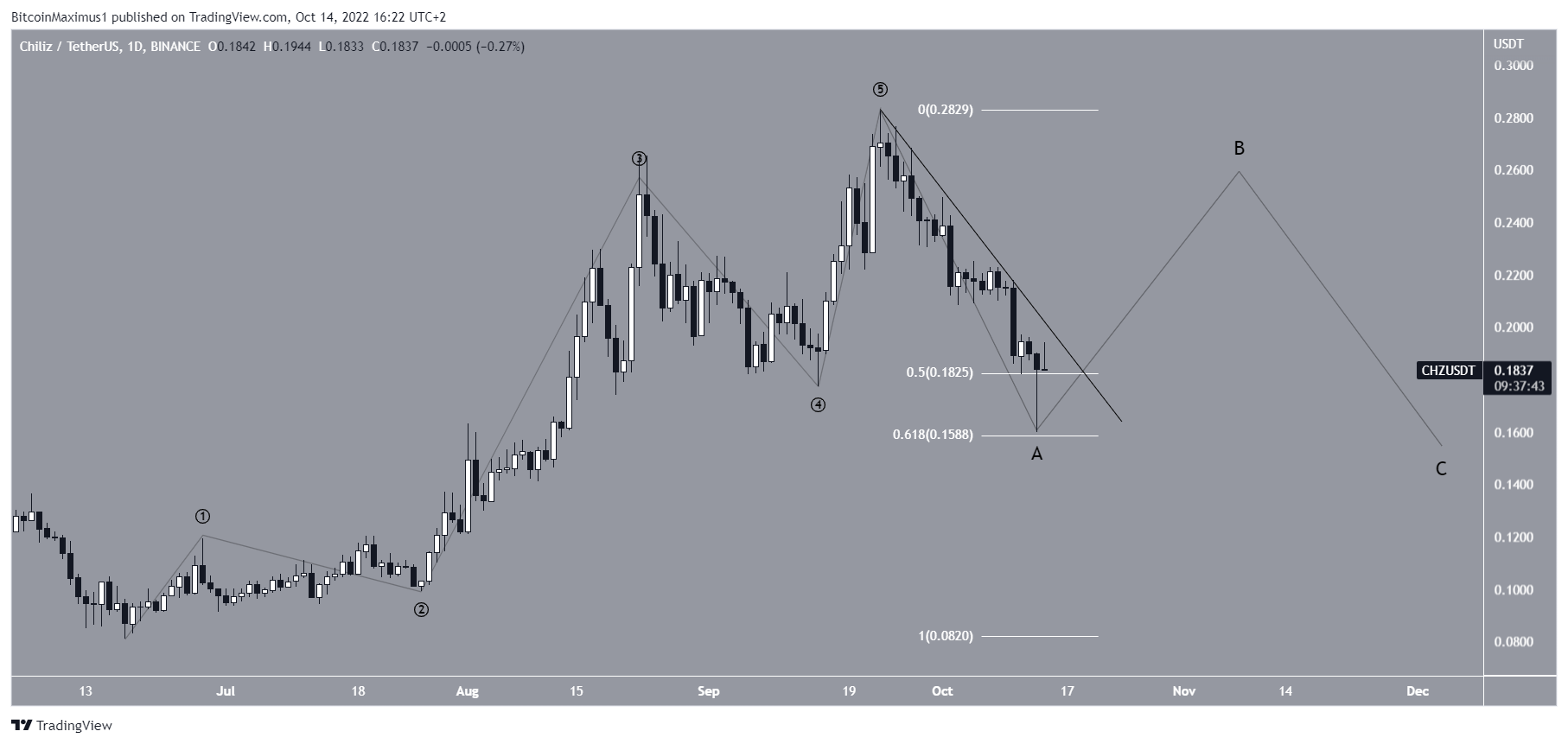 Biểu đồ giá của Chiliz CHZ. Nguồn: TradingView