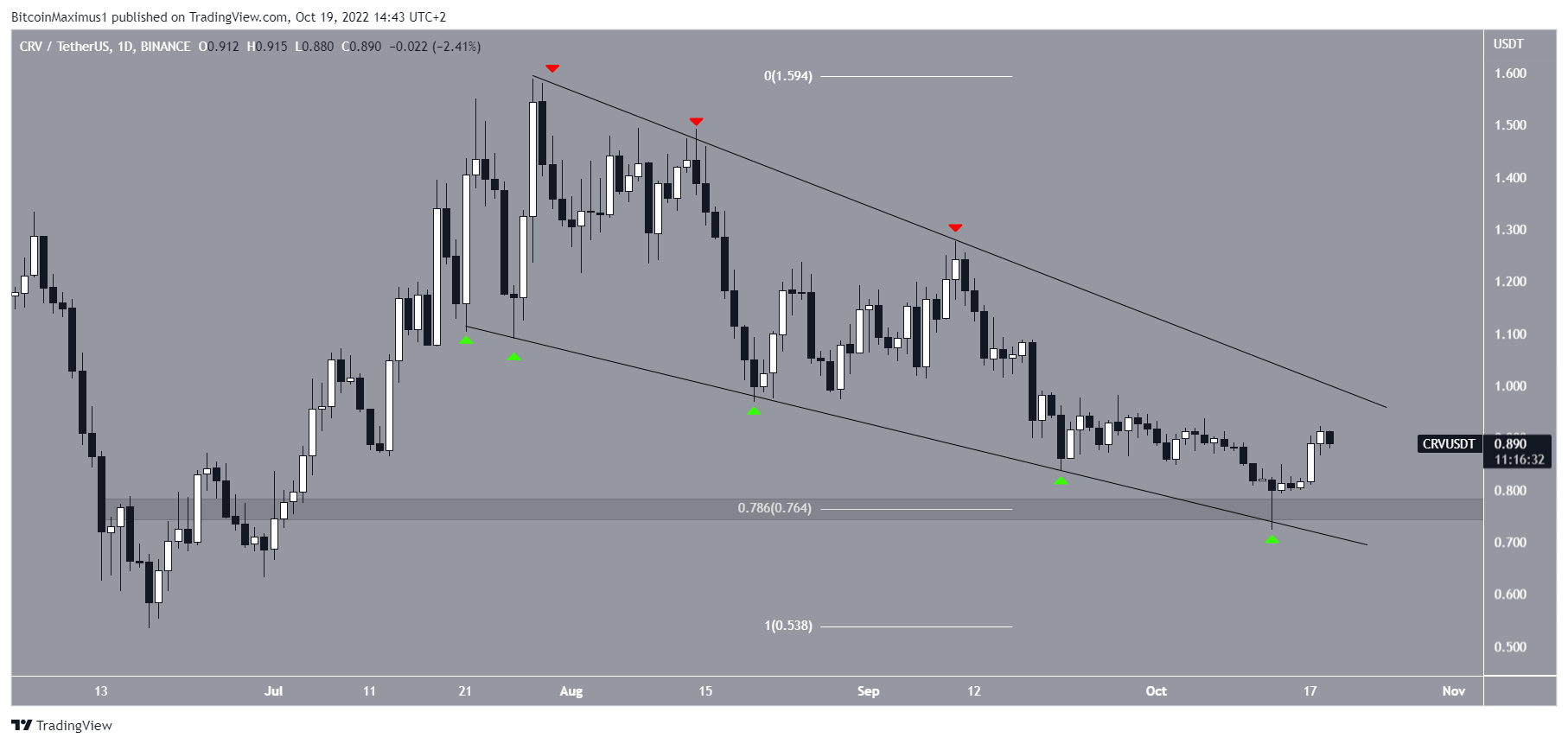 Biểu đồ CRV/USDT theo TradingView