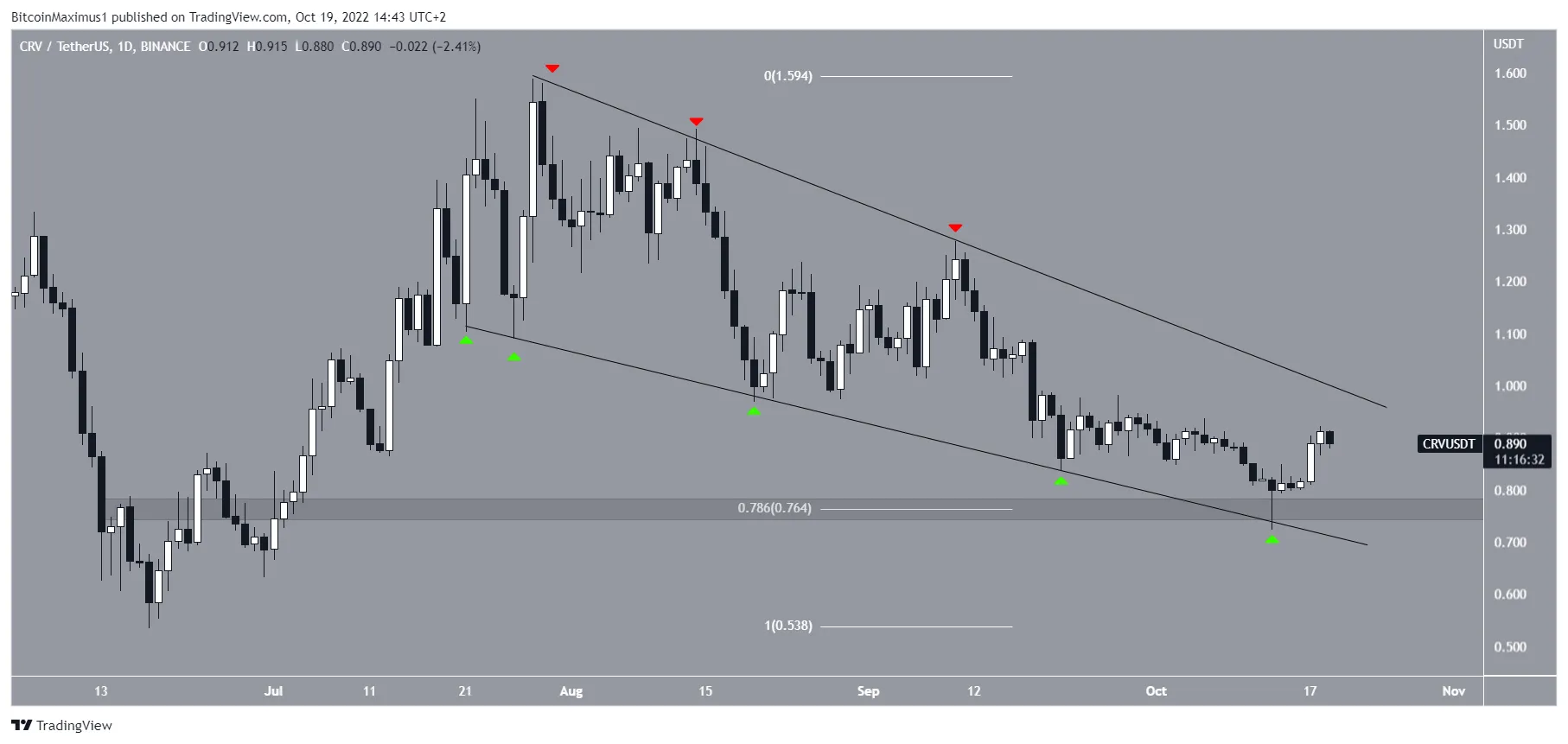 Biểu đồ CRV/USDT theo TradingView