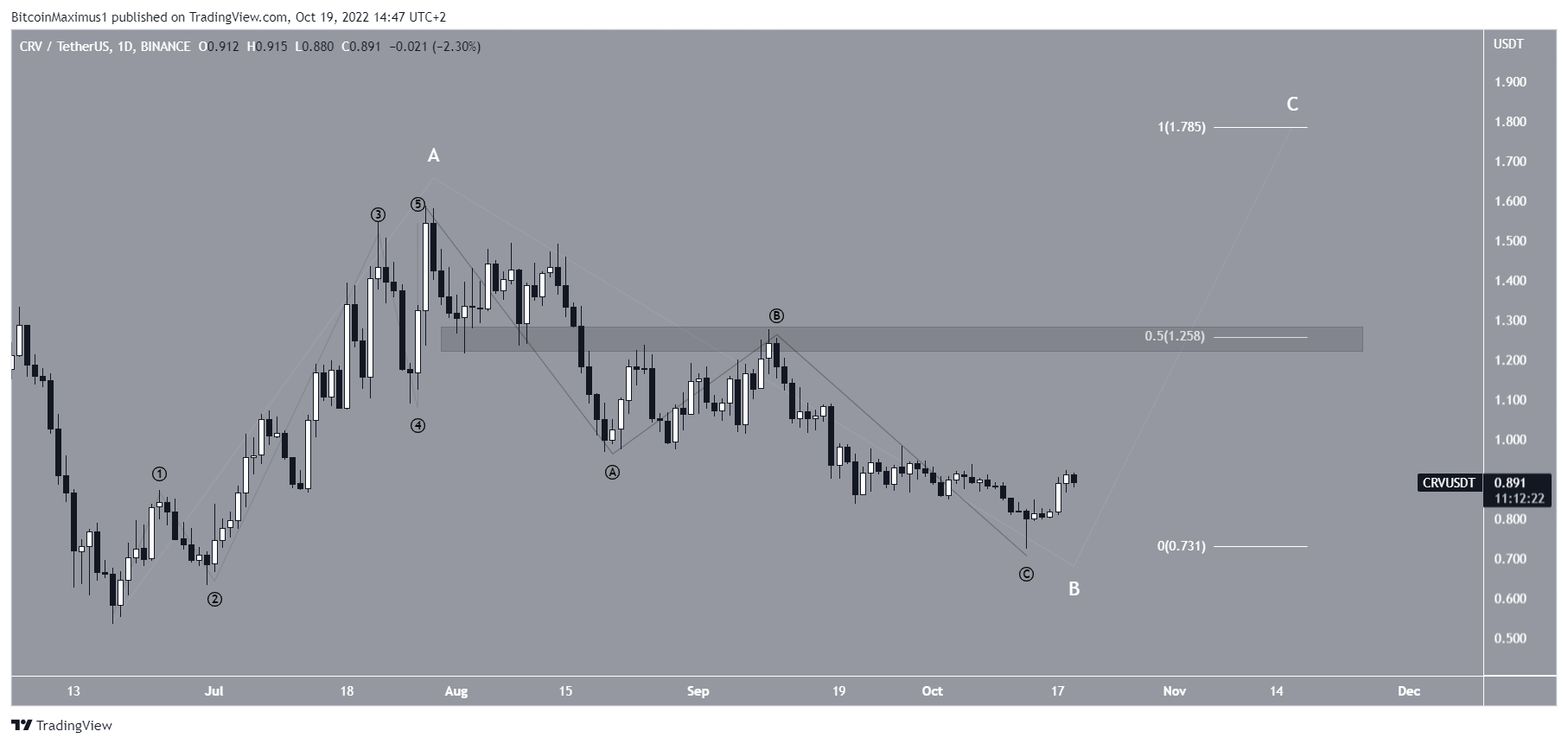 Biểu đồ CRV/USDT theo TradingView