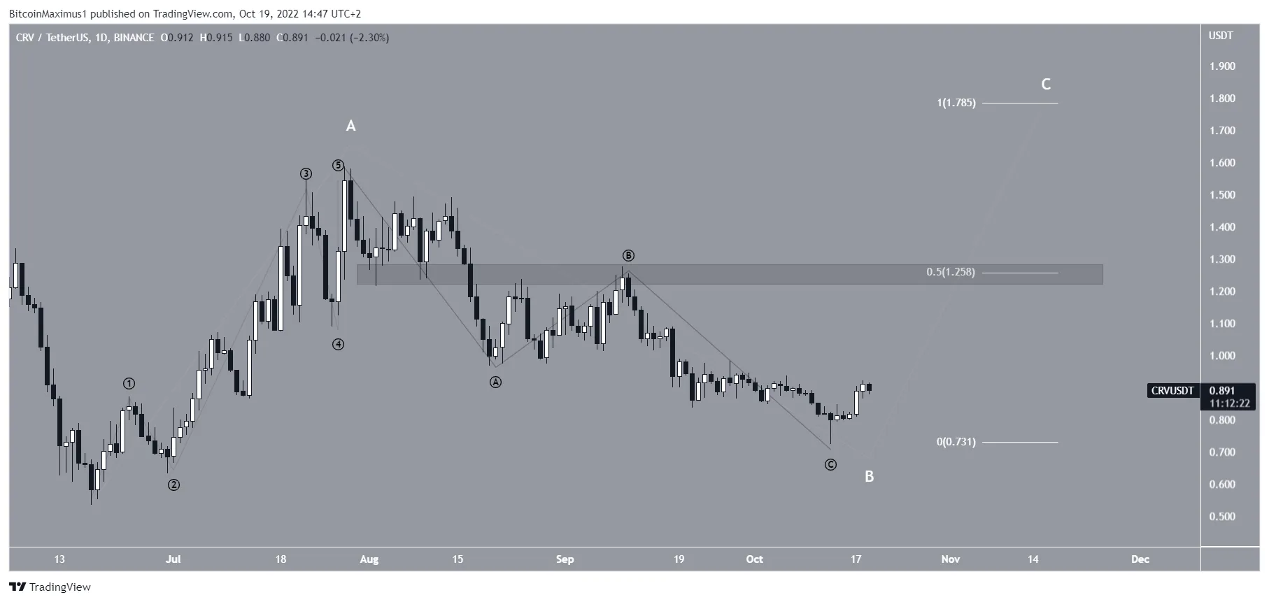 Biểu đồ CRV/USDT theo TradingView