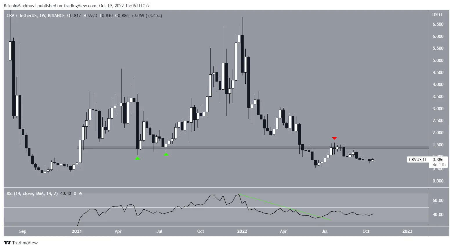 Biểu đồ CRV/USDT theo TradingView