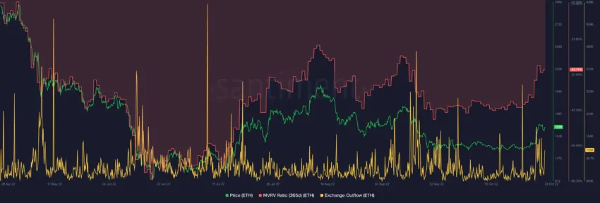 Nguồn: Sanbase. Tỷ lệ MVRV của ETH vượt trội (như giá ETH tăng vượt trội với giá BITCOIN (BTC)