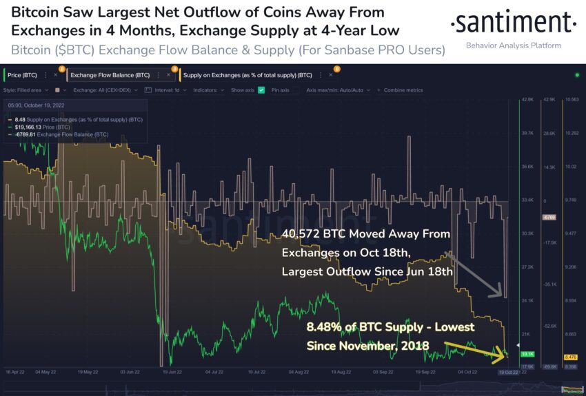 Lượng Bitcoin rút khỏi các sàn giao dịch