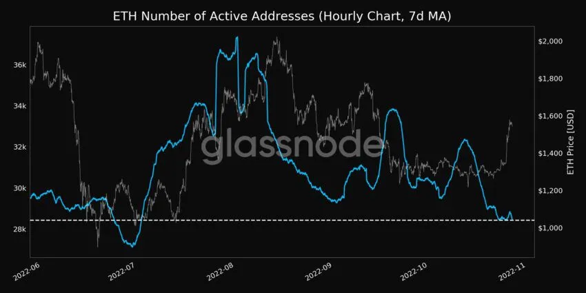 Số địa chỉ ETH đang hoạt động | Nguồn: Glassnode