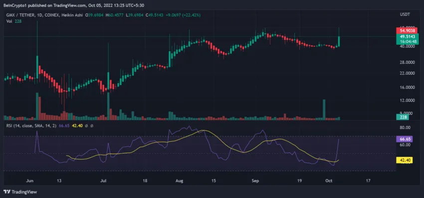 GMX/USDT | Nguồn: TradingView