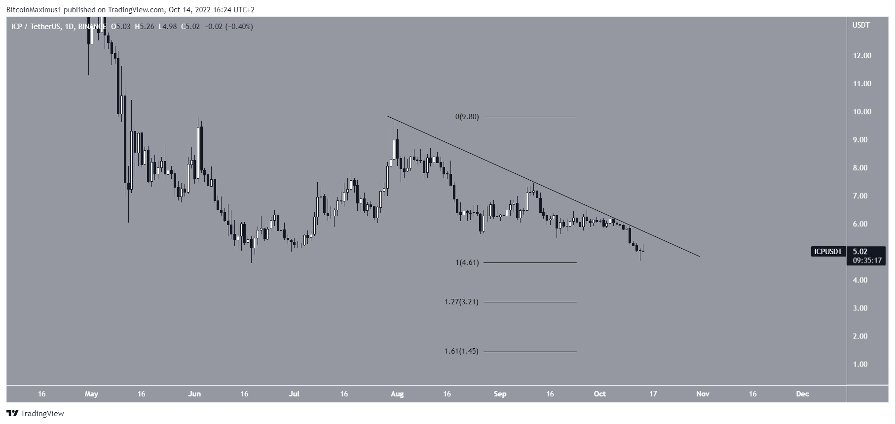 Biểu đồ Giá Computer Internet ICP. Nguồn: TradingView