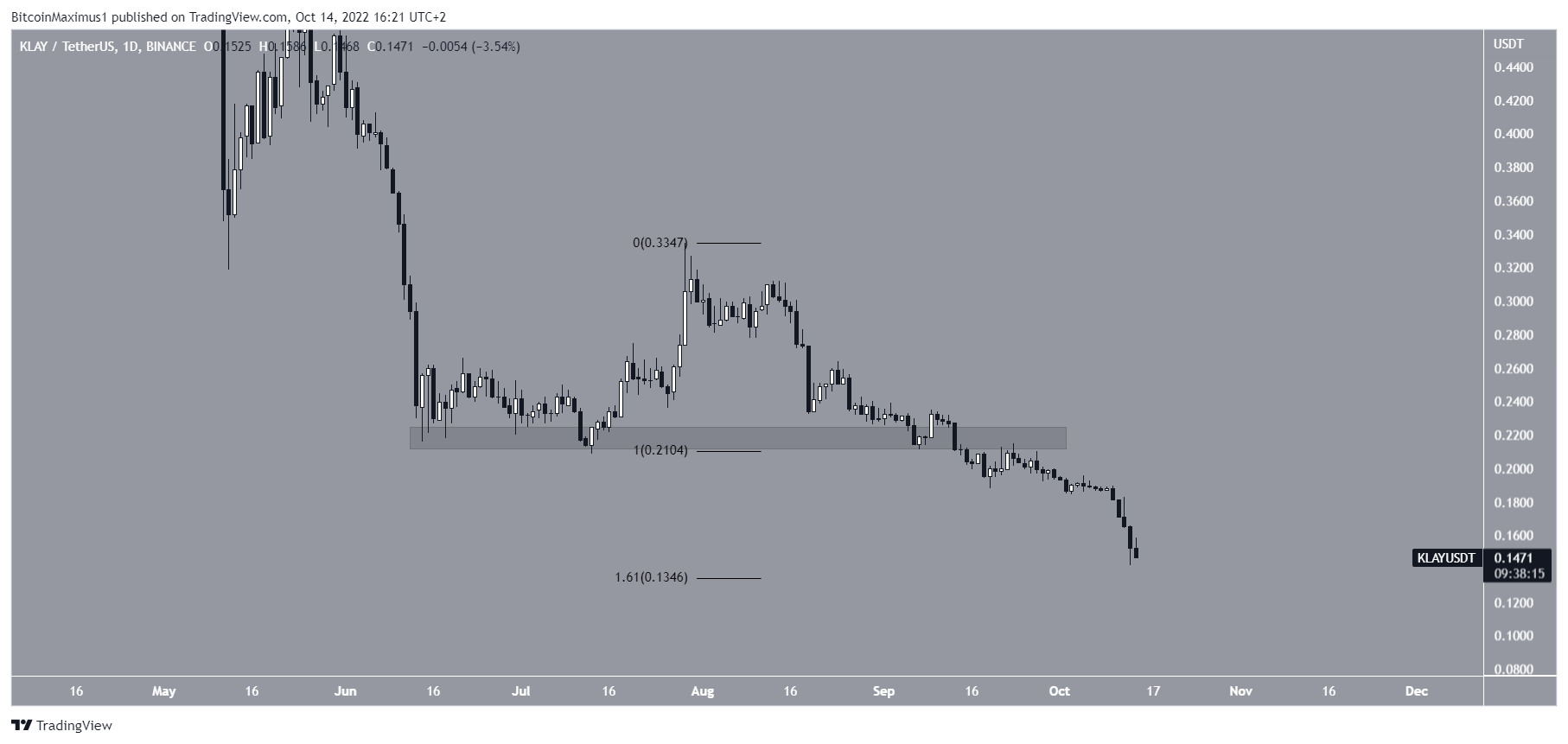 Biểu đồ giá Klaytn KLAY. Nguồn: TradingView