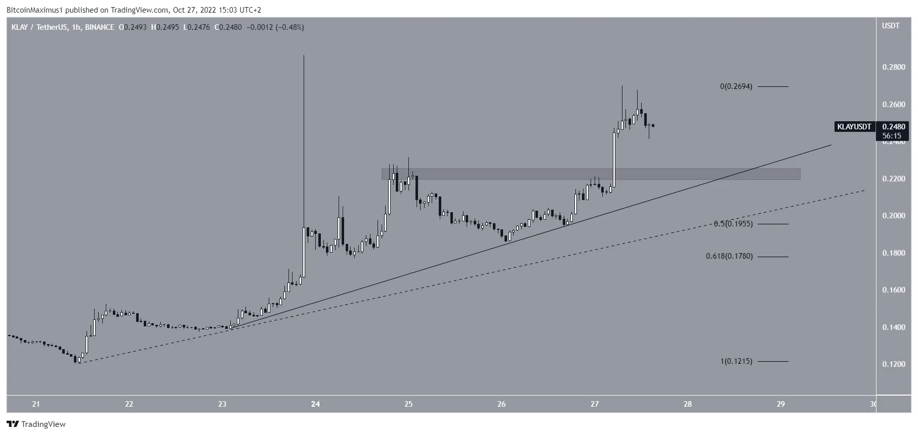 Biểu đồ KLAY/USDT theo TradingView