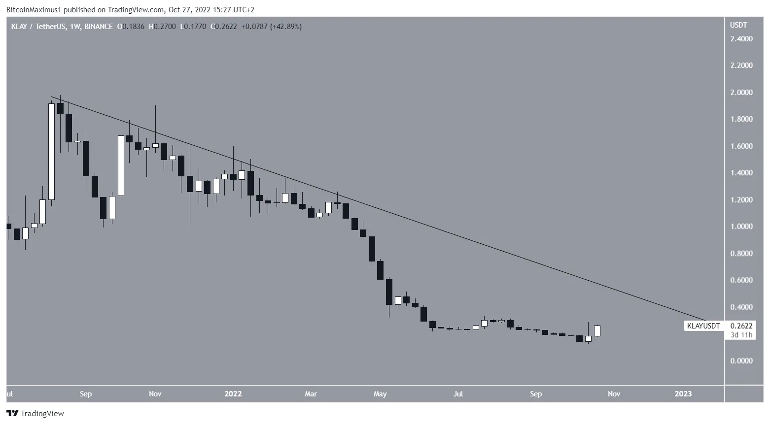 Biểu đồ KLAY/USDT theo TradingView