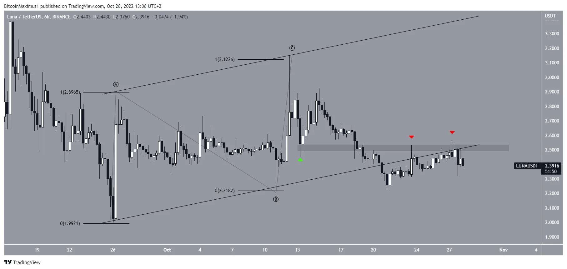 Biểu đồ LUNA/USDT theo TradingView