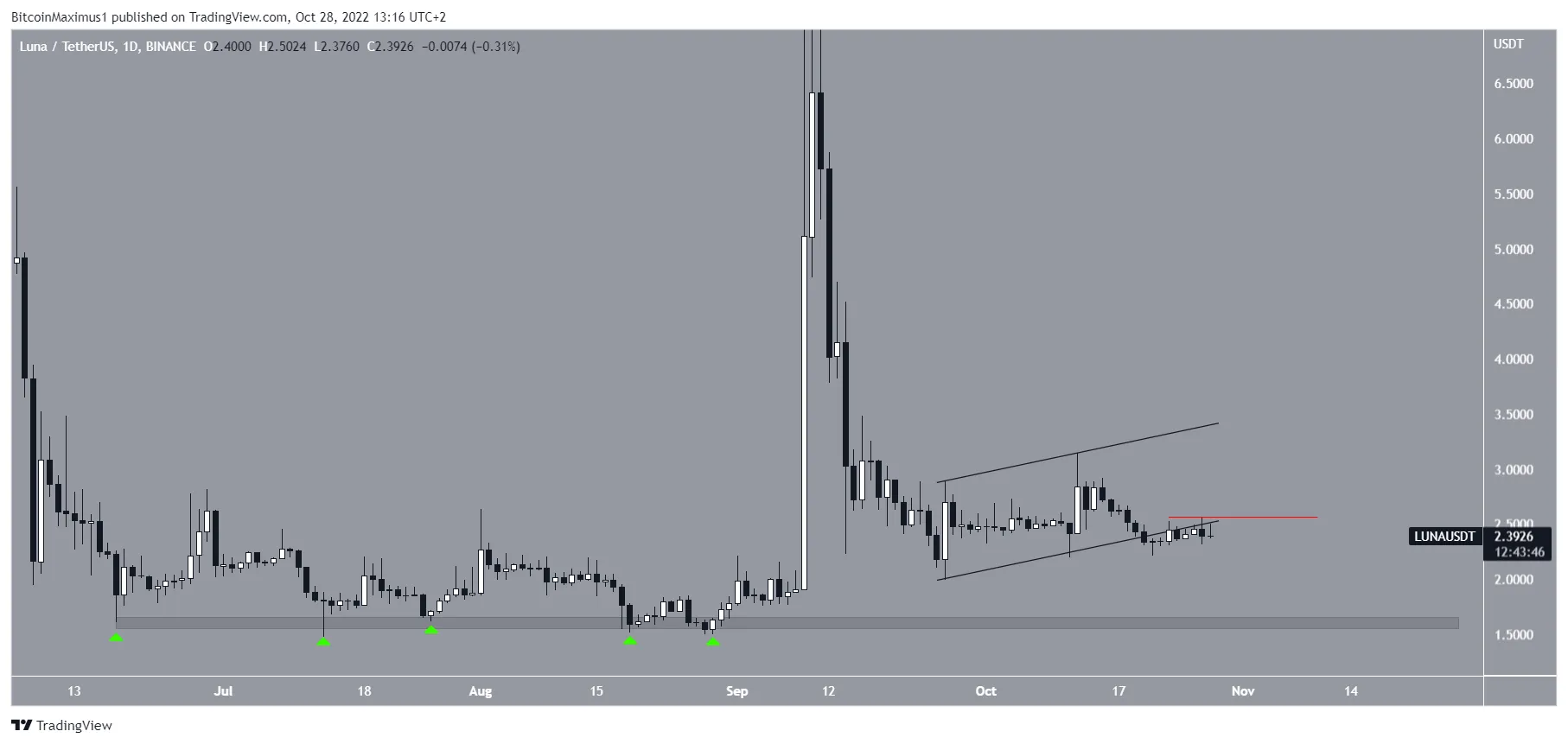 Biểu đồ LUNA/USDT theo TradingView