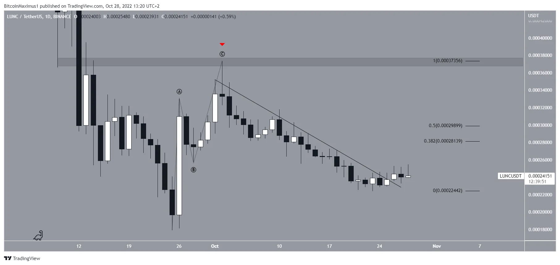 Biểu đồ LUNC/USDT theo TradingView
