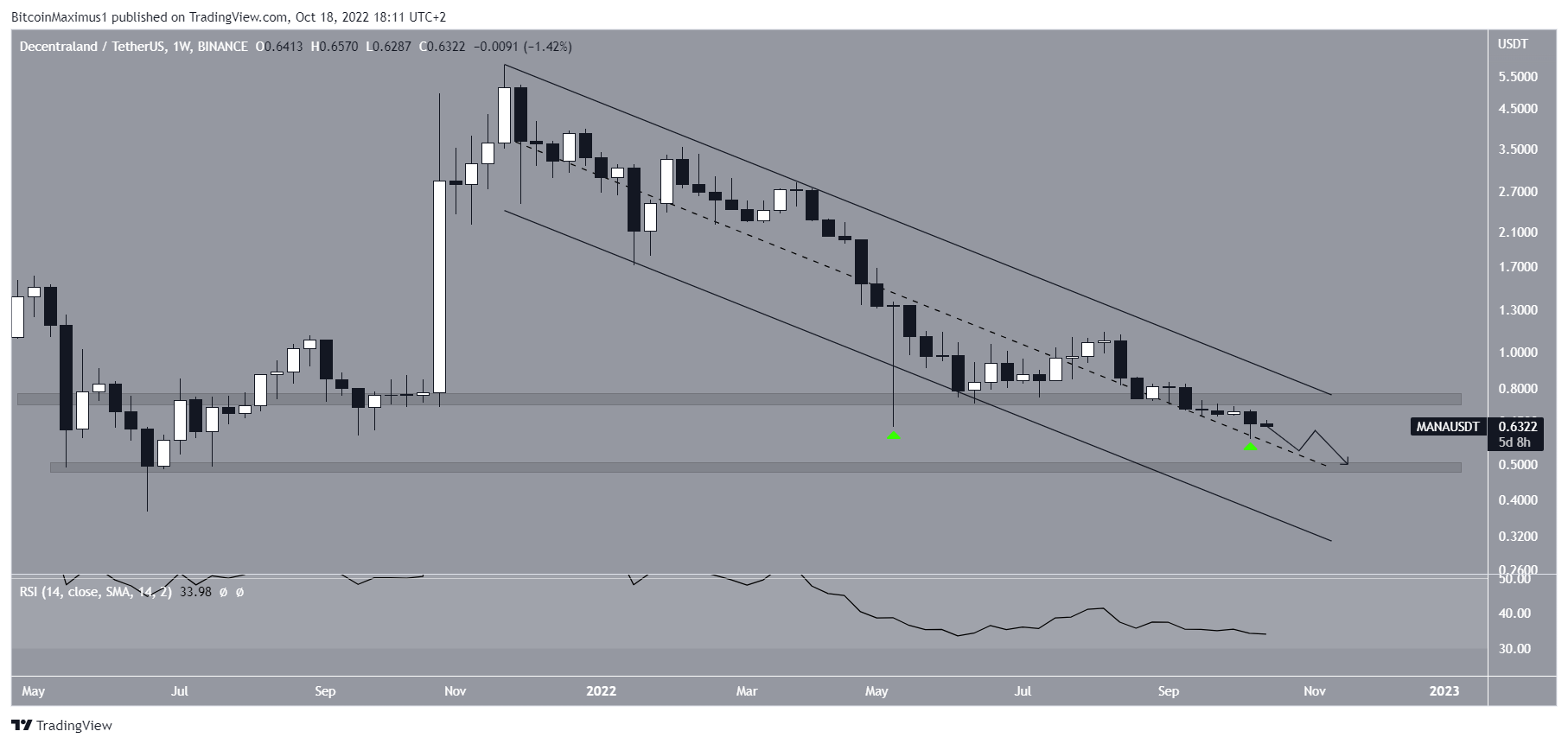 Biểu đồ MANA/USDT theo TradingView