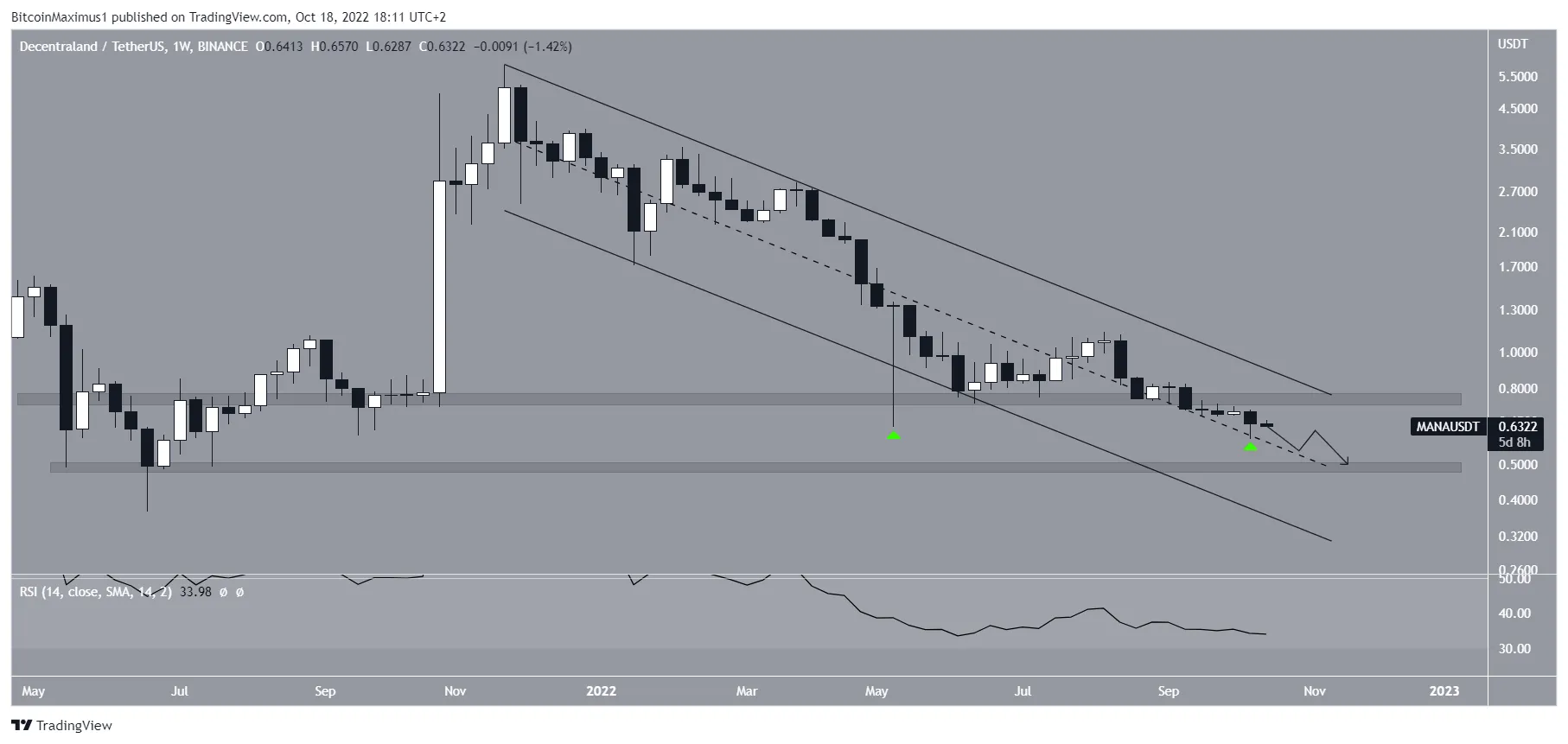 Biểu đồ MANA/USDT theo TradingView