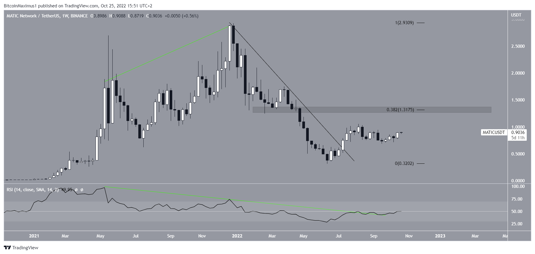 Biểu đồ MATIC/USDT theo TradingView