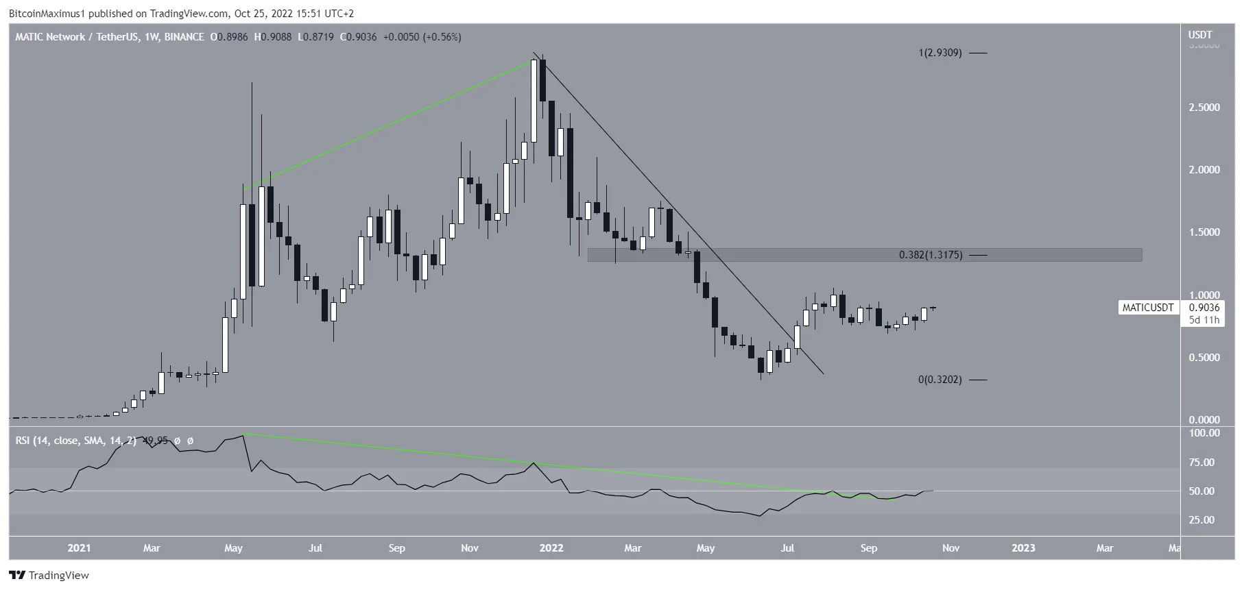 Biểu đồ MATIC/USDT theo TradingView