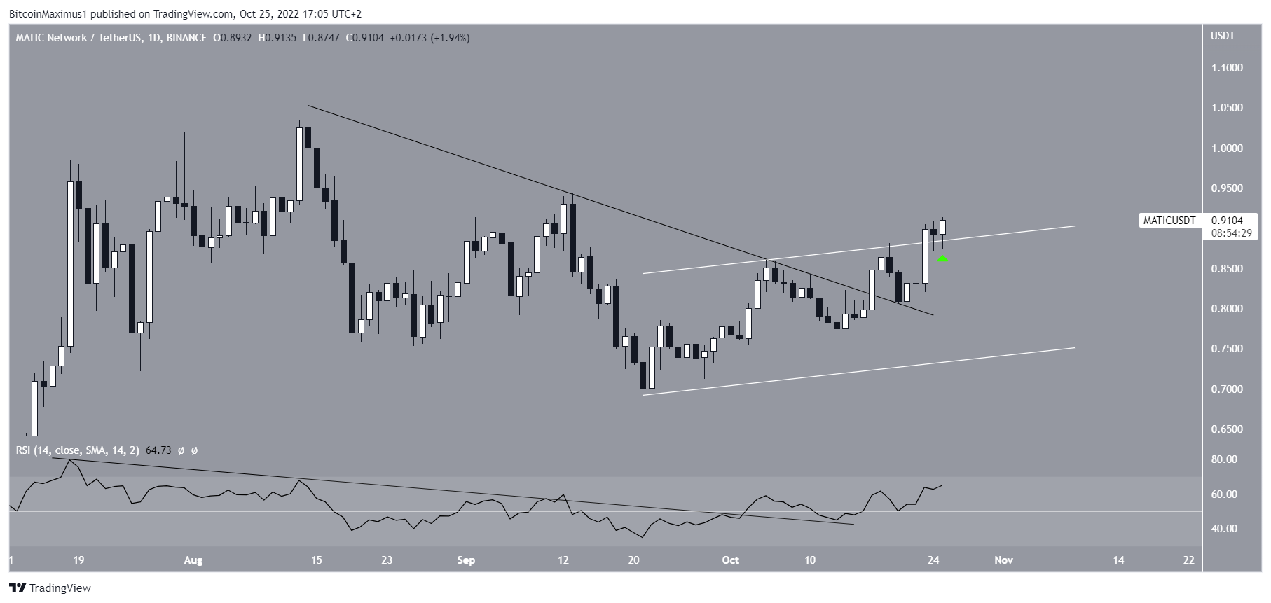 Biểu đồ MATIC/USDT theo TradingView