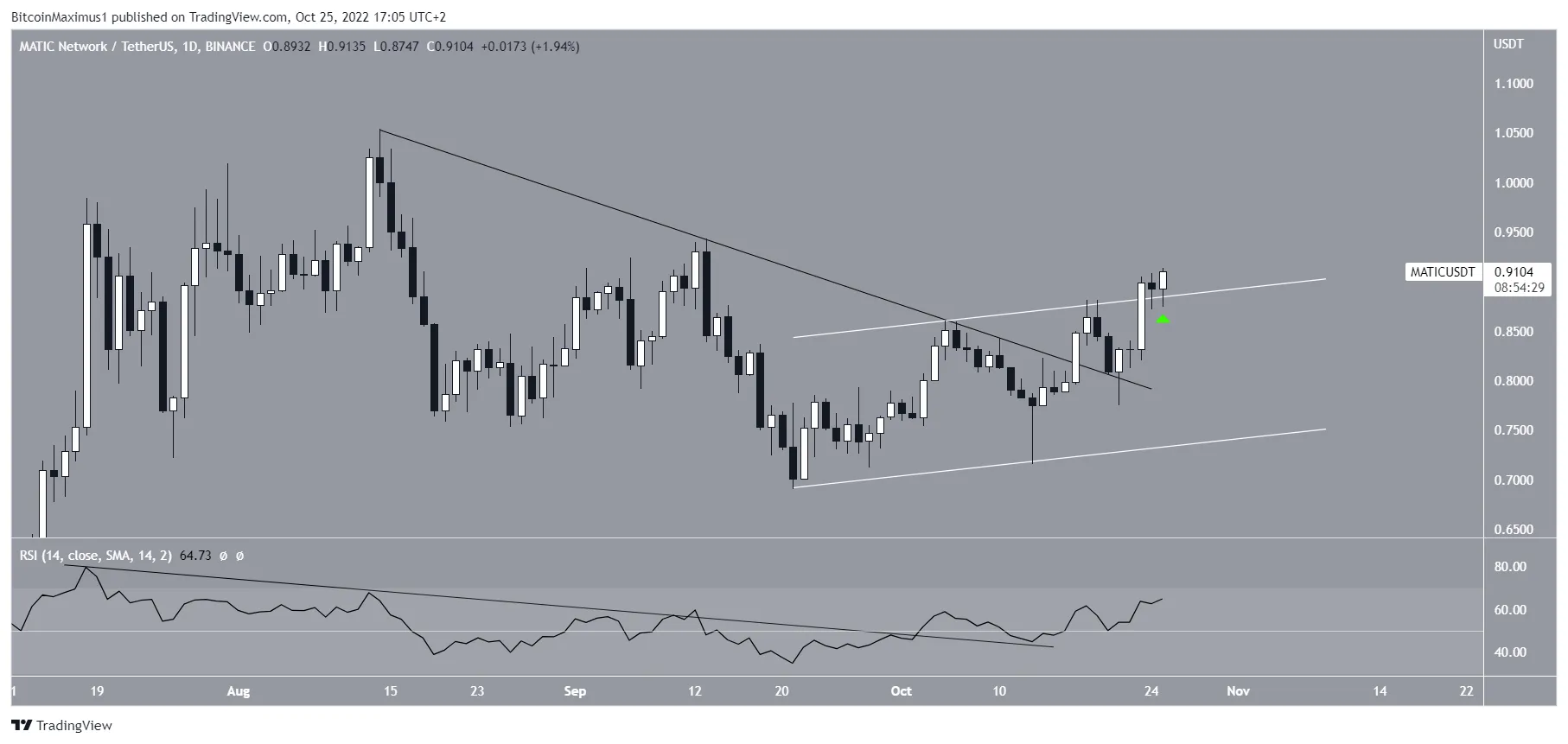 Biểu đồ MATIC/USDT theo TradingView