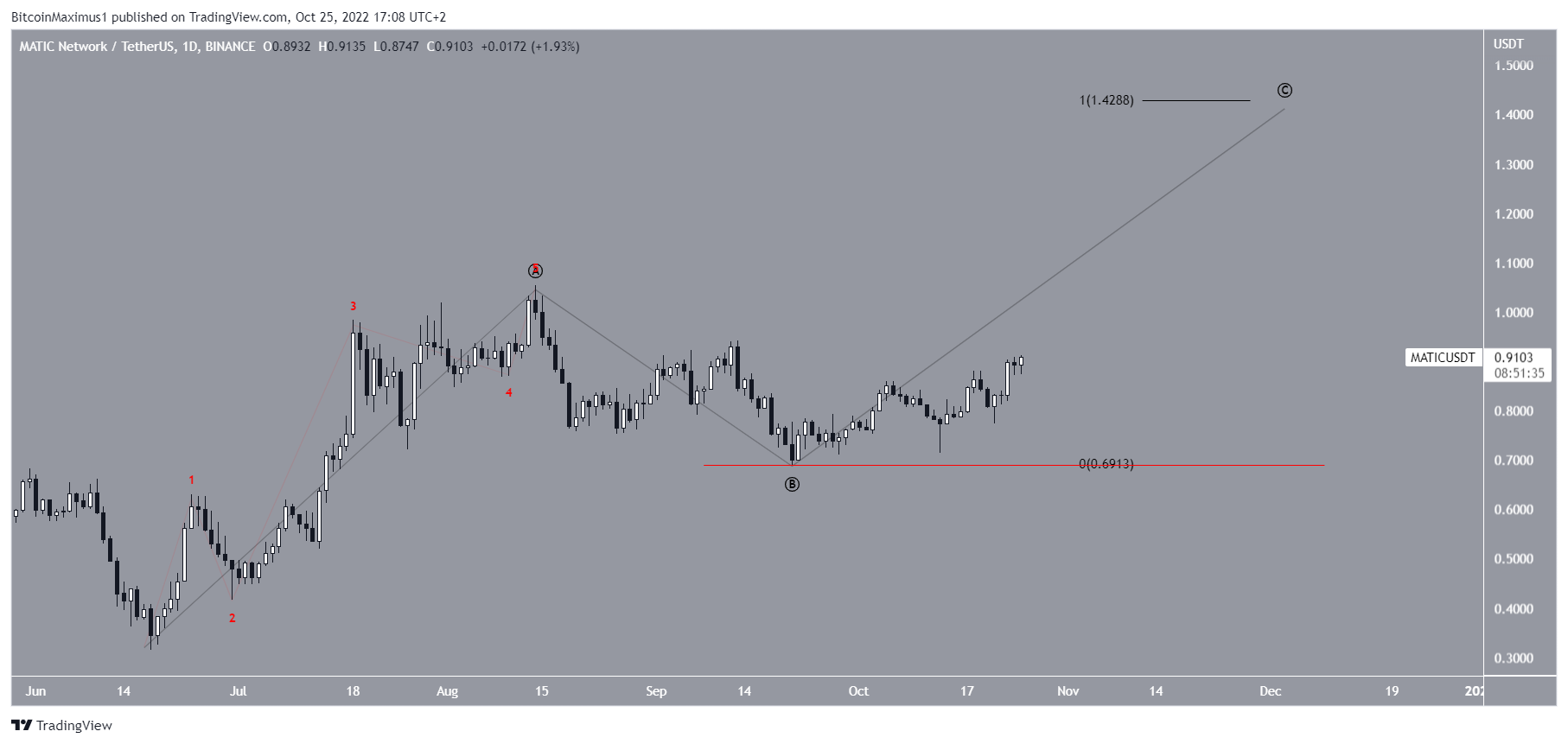 Biểu đồ MATIC/USDT theo TradingView