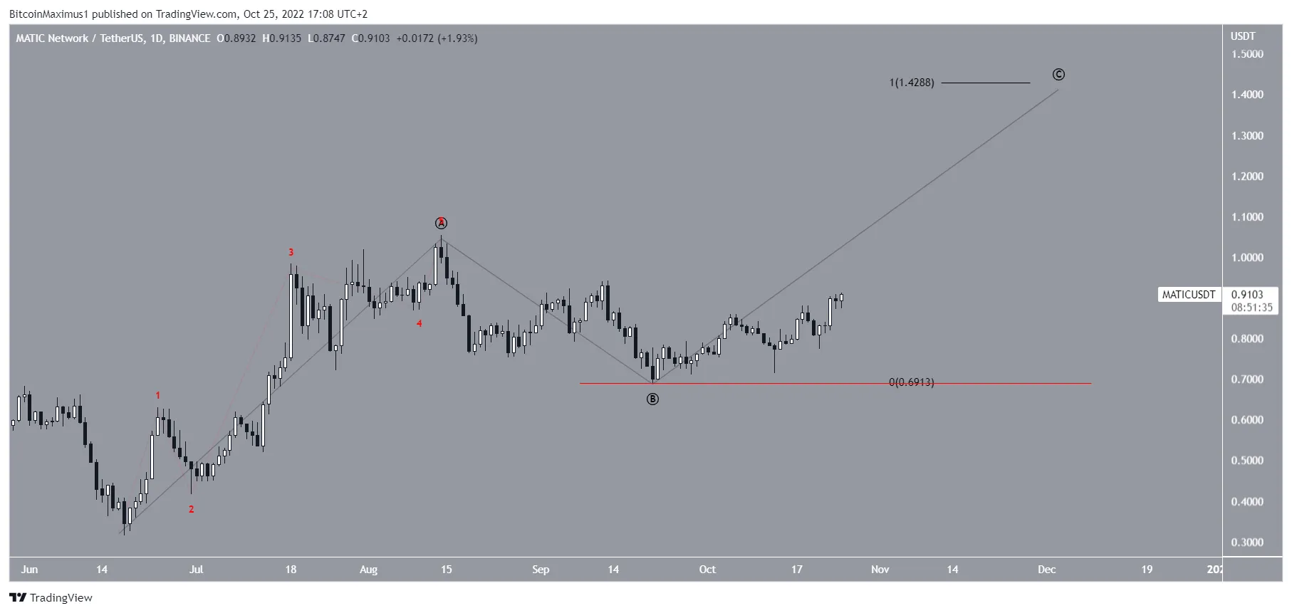 Biểu đồ MATIC/USDT theo TradingView