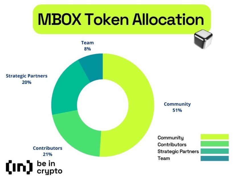 Bảng phân phối MBOX Token_Nguồn: BeinCrypto