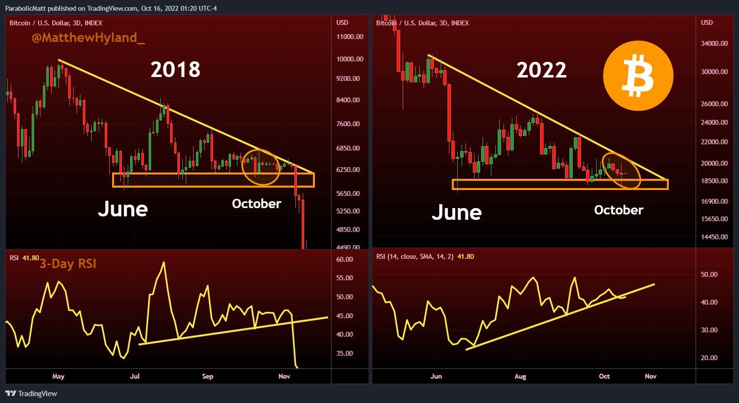 So sánh hai giai đoạn biến động của Bitcoin: 2018 và 2022. Nguồn: MatthewHyland_