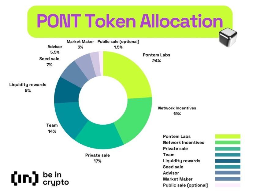 Kế hoạch phân bổ Pontem network token (PONT)