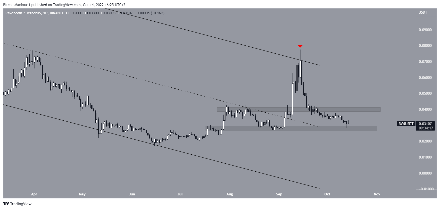 Biểu đồ giá Ravencoin RVN. Nguồn: TradingView